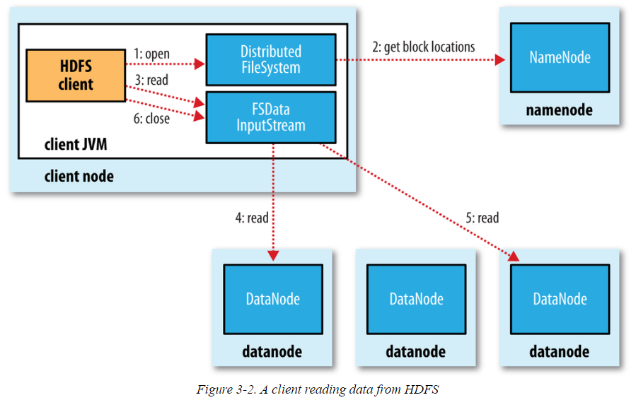 深入浅出 Hadoop 之 HDFS 深入浅出 Hadoop 之 HDFS