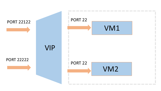 Azure ARM 模式下 VNet 配置中需要注意的几点事项 Azure ARM 模式下 VNet 配置中需要注意的几点事项