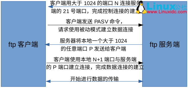 FTP 协议详解与 vsftpd 在 Linux 上的安装配置 FTP 协议详解与 vsftpd 在 Linux 上的安装配置