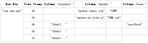 深入理解 HBase 架构原理