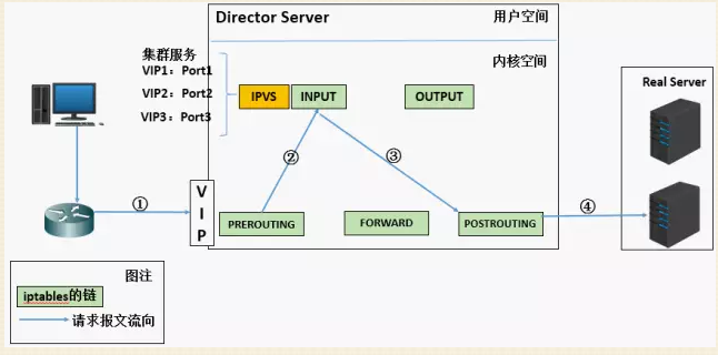 LVS 负载均衡 - 基础知识全面整理详解 LVS 负载均衡 - 基础知识全面整理详解