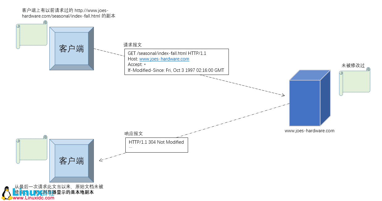 HTTP 报文 之 HTTP 状态码 HTTP 报文 之 HTTP 状态码