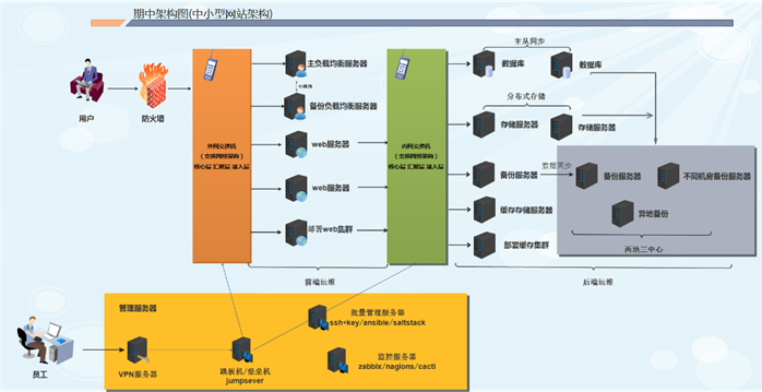 基于 CentOS 的企业架构规划及服务器优化参数 基于 CentOS 的企业架构规划及服务器优化参数