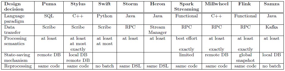 Facebook 的实时流处理技术 Facebook 的实时流处理技术