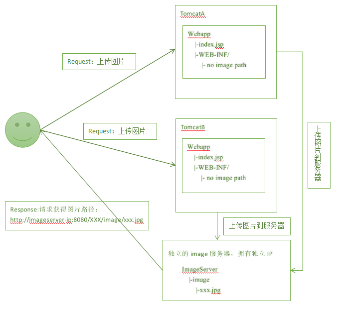 Linux 下使用 Nginx 搭建简单图片服务器 Linux 下使用 Nginx 搭建简单图片服务器