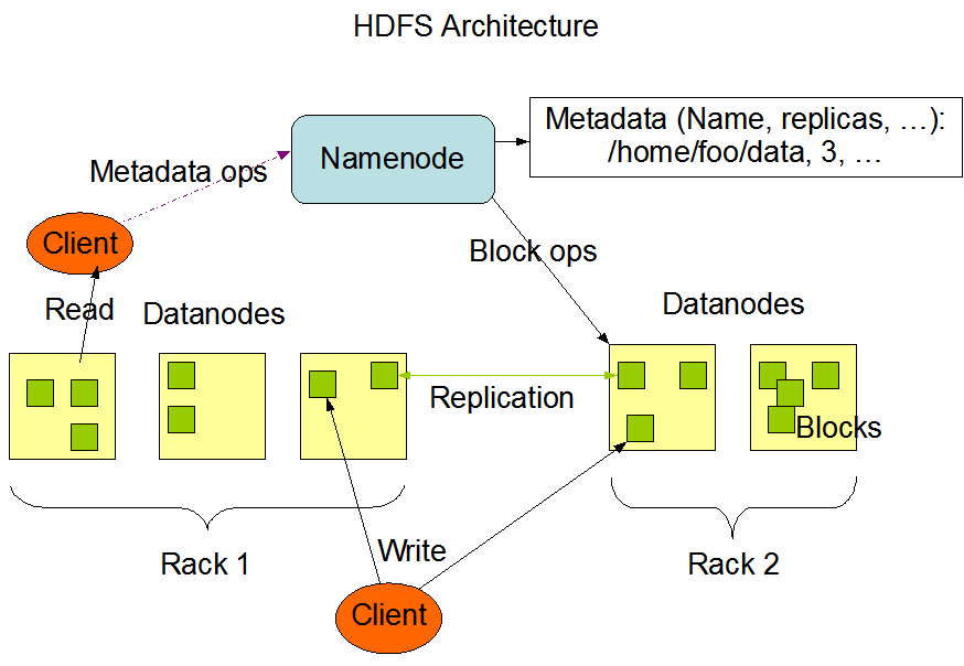 初识 HDFS 原理及框架 初识 HDFS 原理及框架