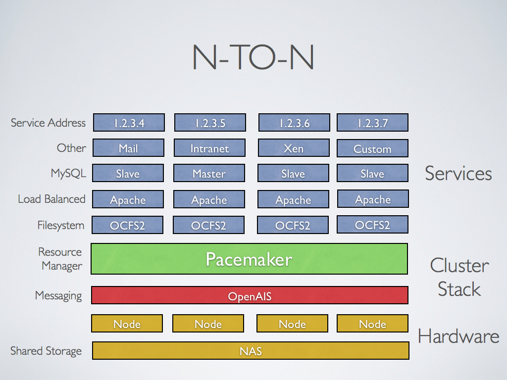 Heartbeat(v1、v2、pacemaker)集群组件概述