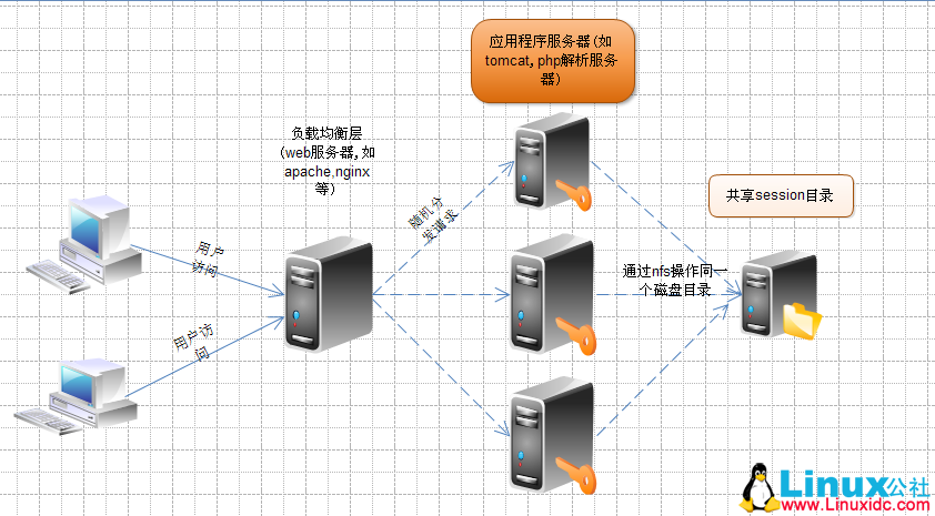 对 PHP SESSION 的深入理解