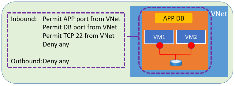 Azure ARM 模式下 VNet 配置中需要注意的几点事项 Azure ARM 模式下 VNet 配置中需要注意的几点事项