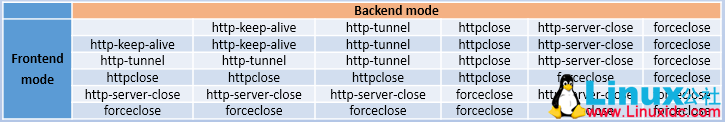 HAProxy 配置文件详解和 ACL 功能