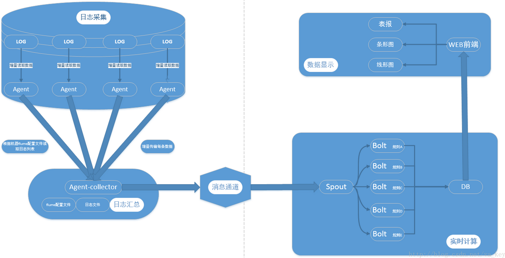 几十条业务线日志系统如何收集处理? 几十条业务线日志系统如何收集处理?