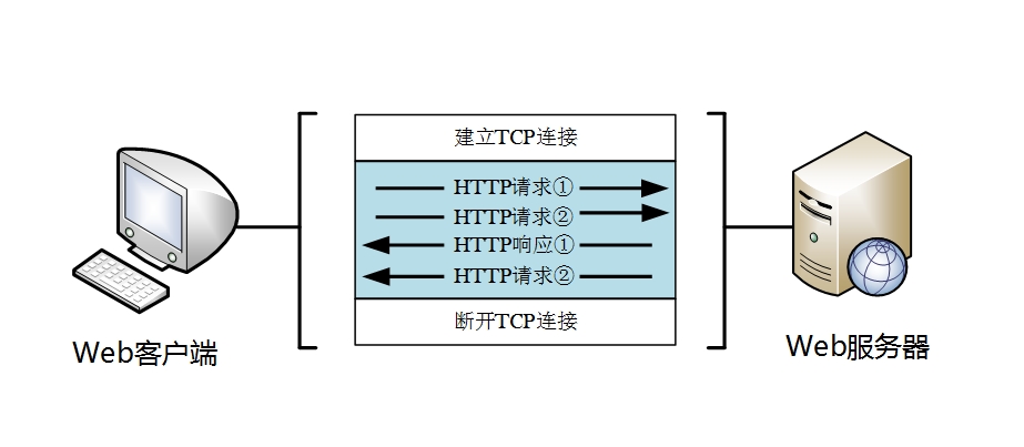 HTTP 协议入门 HTTP 协议入门