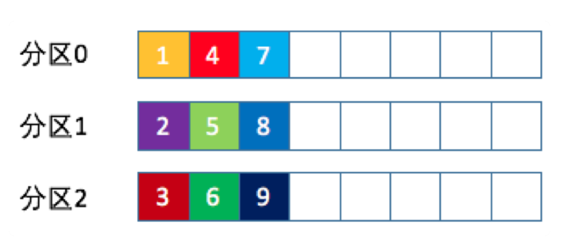 kafka 消息分区机制原理 kafka 消息分区机制原理