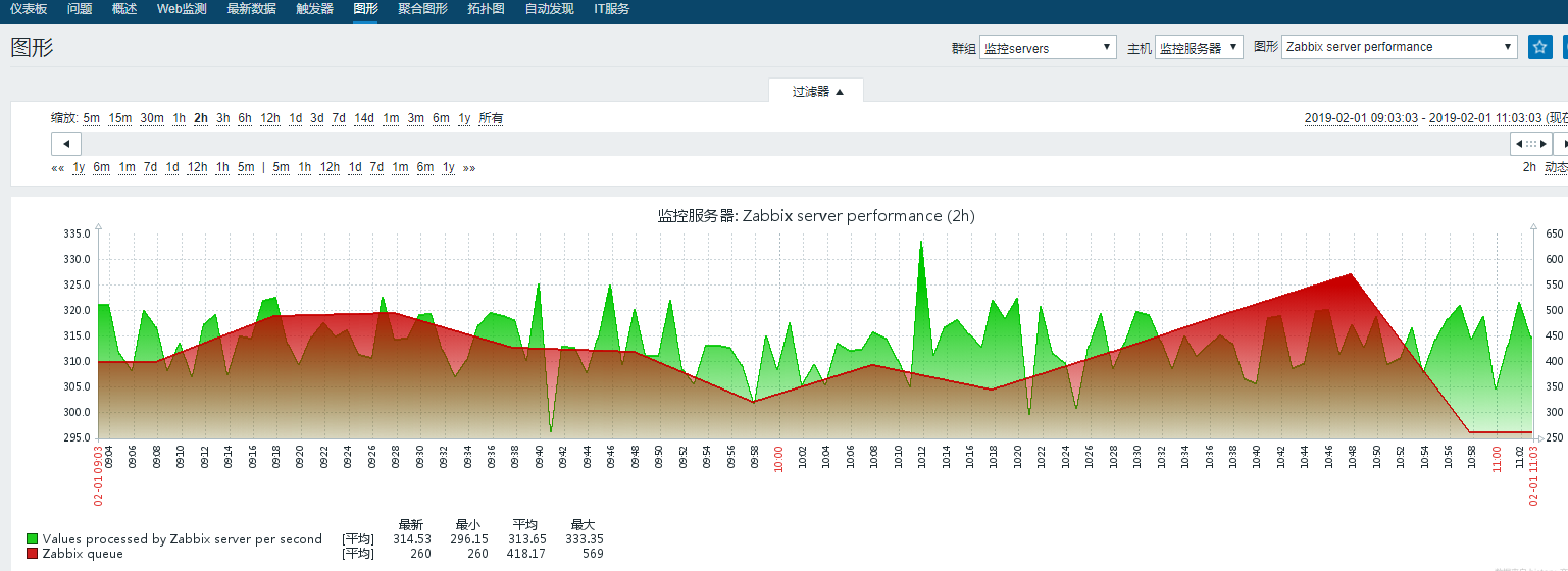 Zabbix 4.0 性能调优配置详述 Zabbix 4.0 性能调优配置详述