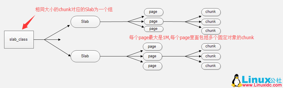 分布式基于内存的缓存服务 Memcached 分布式基于内存的缓存服务 Memcached