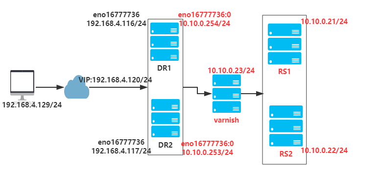 基于Keepalived+Varnish+Nginx实现的高可用LAMP架构-星哥说事