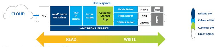 几个 Ceph 性能优化的新方法和思路（2015 SH Ceph Day 参后感）