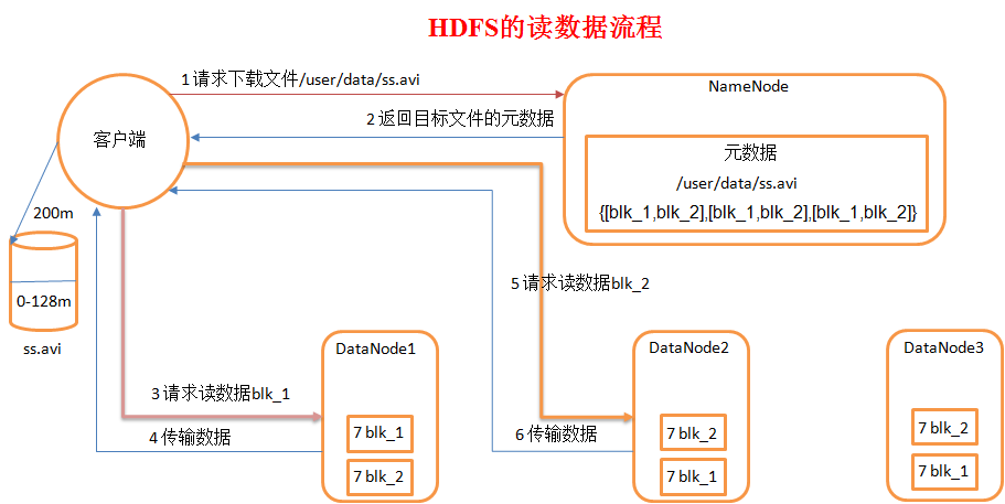 初识 HDFS 原理及框架 初识 HDFS 原理及框架