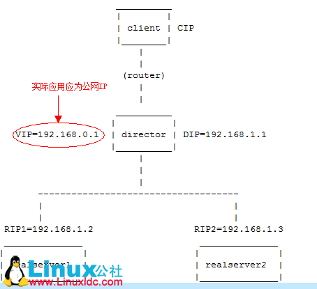 LVS-NAT 和 LVS-DR 模式的实现详解