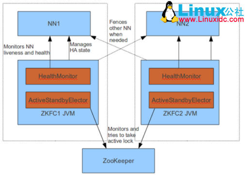 Hadoop 学习:HDFS HA 原理及安装 Hadoop 学习:HDFS HA 原理及安装