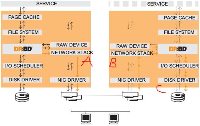 CentOS 7.5 数据库架构之 NFS+Heartbeat+DRBD 实测 CentOS 7.5 数据库架构之 NFS+Heartbeat+DRBD 实测