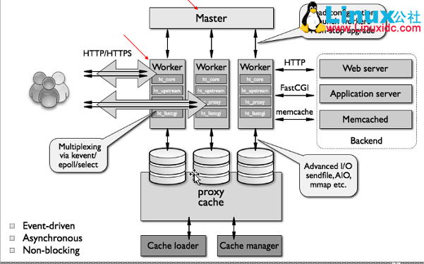 Nginx 基础应用详解 Nginx 基础应用详解