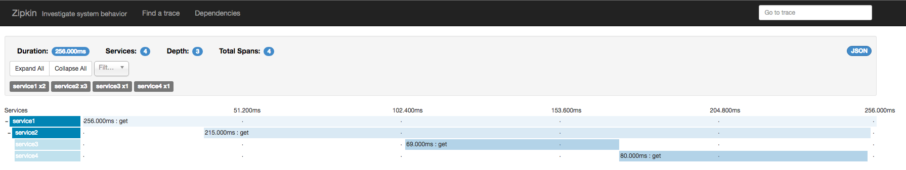 分布式跟踪系统 Zipkin 详解 分布式跟踪系统 Zipkin 详解
