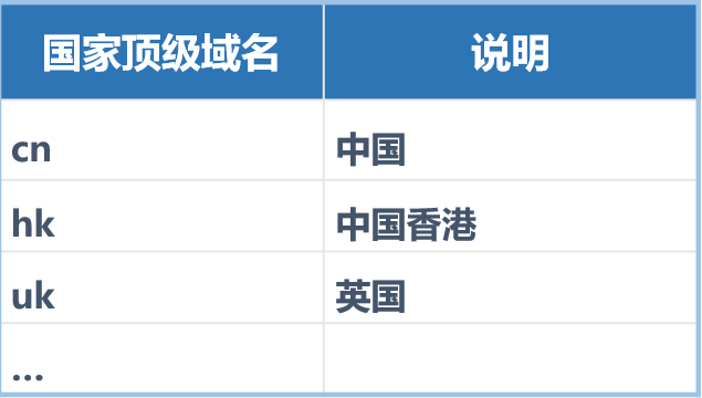 CentOS 7 搭建 DNS 服务
