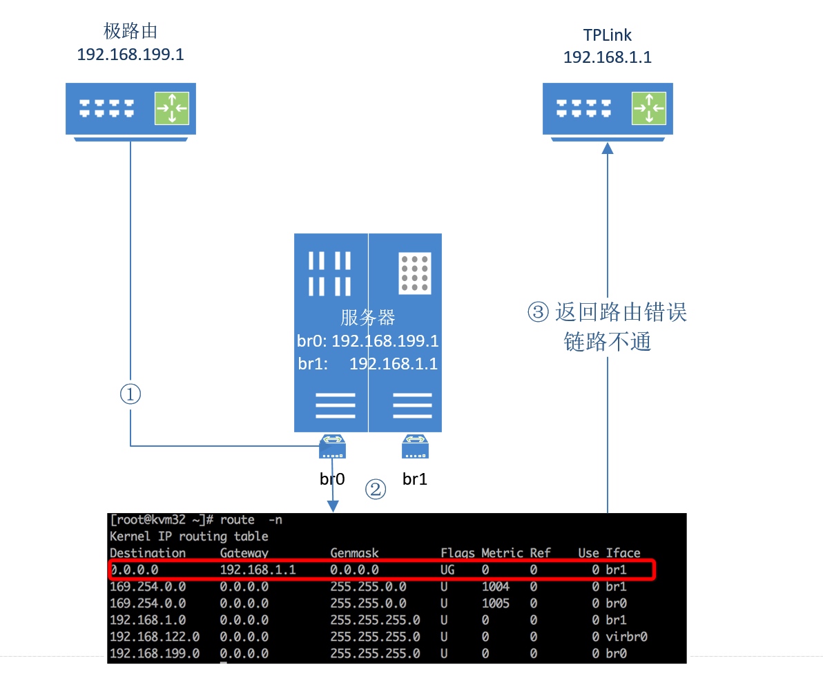 CentOS7 同时接入两个不同 ISP 的局域网对外提供服务