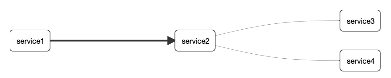 分布式跟踪系统 Zipkin 详解 分布式跟踪系统 Zipkin 详解