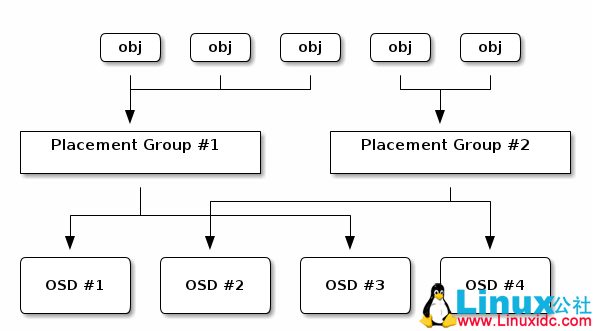 Ceph 分布式存储系统 Ceph 分布式存储系统
