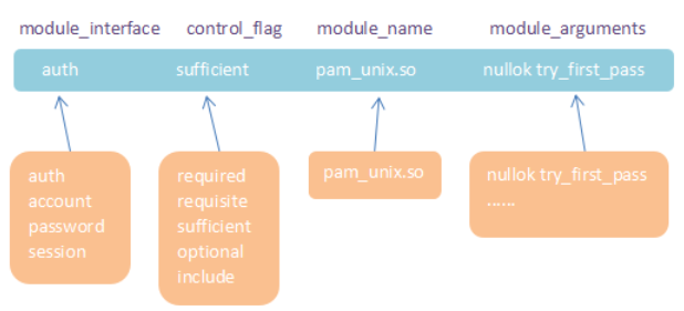 Linux 多次登录失败用户被锁定使用 Pam_Tally2 解锁 Linux 多次登录失败用户被锁定使用 Pam_Tally2 解锁