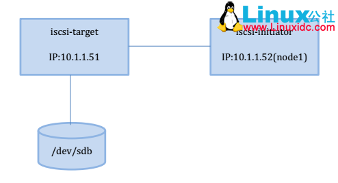 Linux 下搭建 iSCSI 共享存储详细步骤 Linux 下搭建 iSCSI 共享存储详细步骤