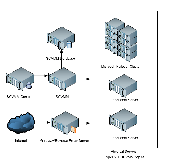 Windows Server 2012 虚拟化实战:SCVMM的安装和部署-星哥说事