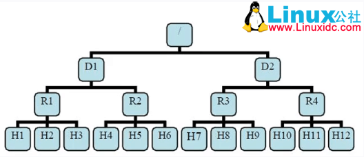 Hadoop 学习:HDFS 机架感知 Hadoop 学习:HDFS 机架感知
