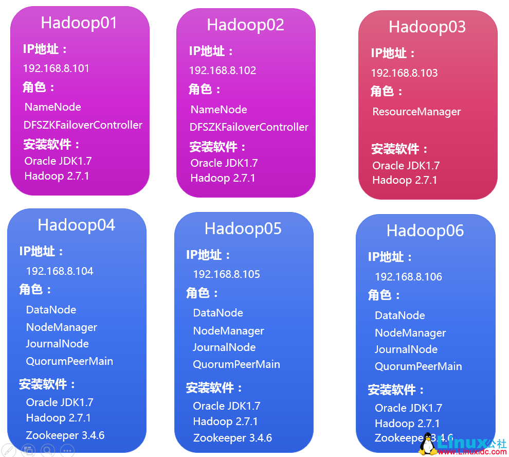 hadoop 2.7.1 高可用安装部署 hadoop 2.7.1 高可用安装部署