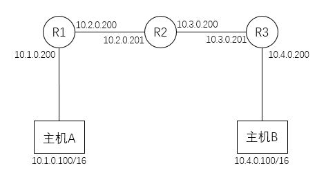 Linux 通过虚拟机模拟路由器实现主机跨路由通信 Linux 通过虚拟机模拟路由器实现主机跨路由通信