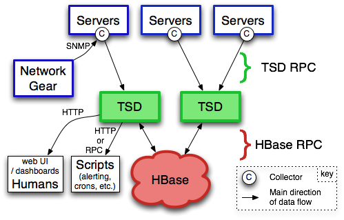 用 Grafana 为 Elasticsearch 做日志分析 用 Grafana 为 Elasticsearch 做日志分析
