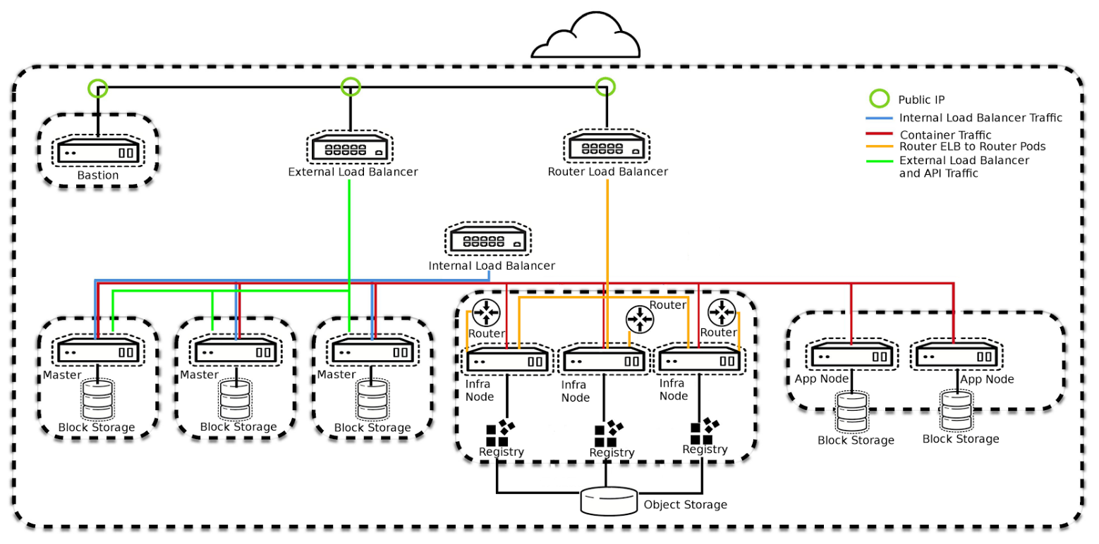 在 AWS 中部署 OpenShift 平台 在 AWS 中部署 OpenShift 平台