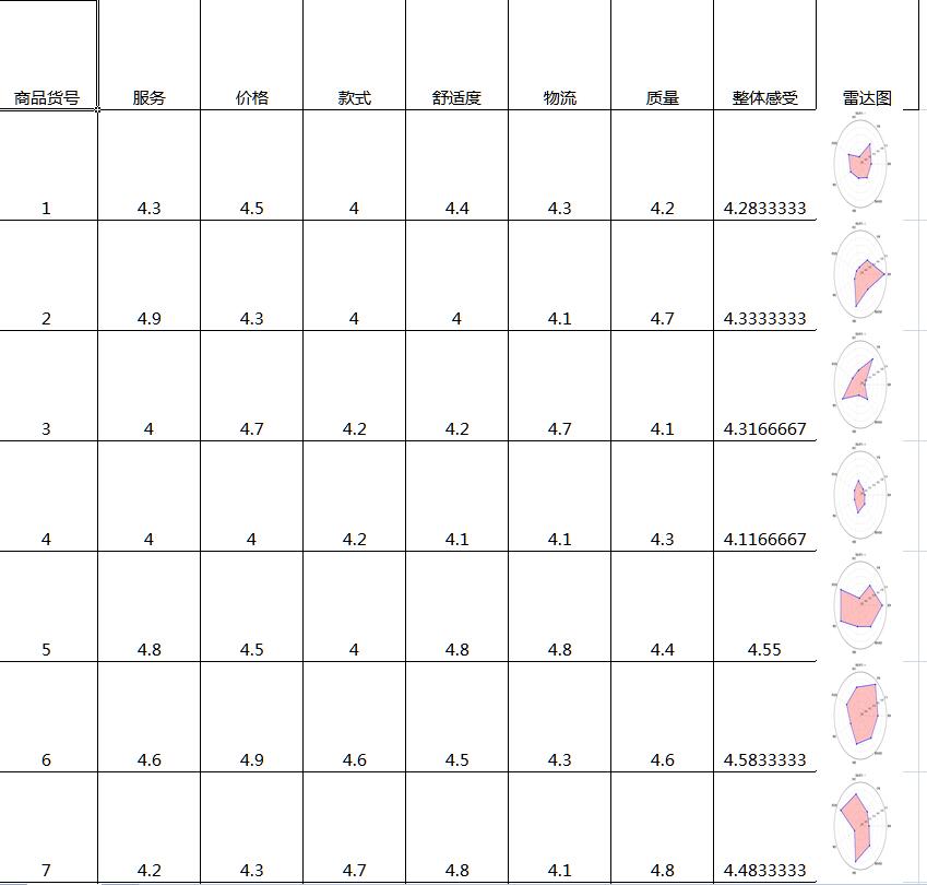Python 批量制作雷达图