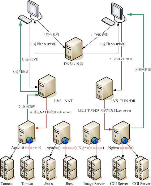 LVS 负载均衡 - 基础知识全面整理详解 LVS 负载均衡 - 基础知识全面整理详解