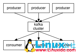 Linux 下安装并(单节点)配置启动 Kafka Linux 下安装并(单节点)配置启动 Kafka