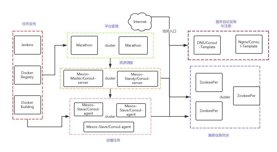 初创公司利用 Docker 持续集成部署 初创公司利用 Docker 持续集成部署