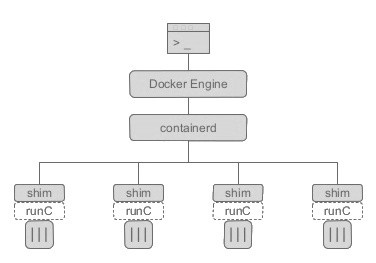 Docker 的发展历程详述 Docker 的发展历程详述