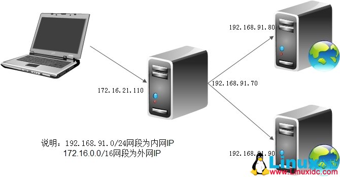 LVS-NAT 模型实现负载均衡 LVS-NAT 模型实现负载均衡