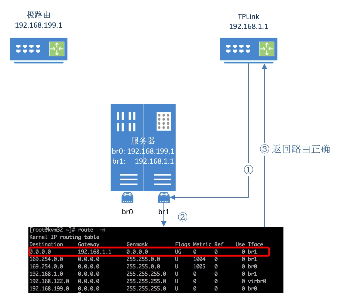 CentOS7 同时接入两个不同 ISP 的局域网对外提供服务