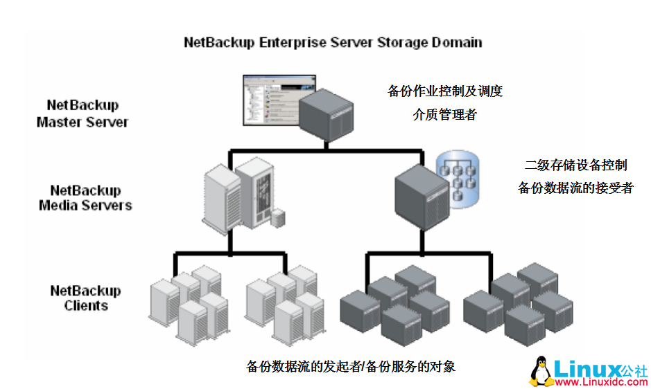 Symantec NetBackup 备份实战操作笔记 Symantec NetBackup 备份实战操作笔记