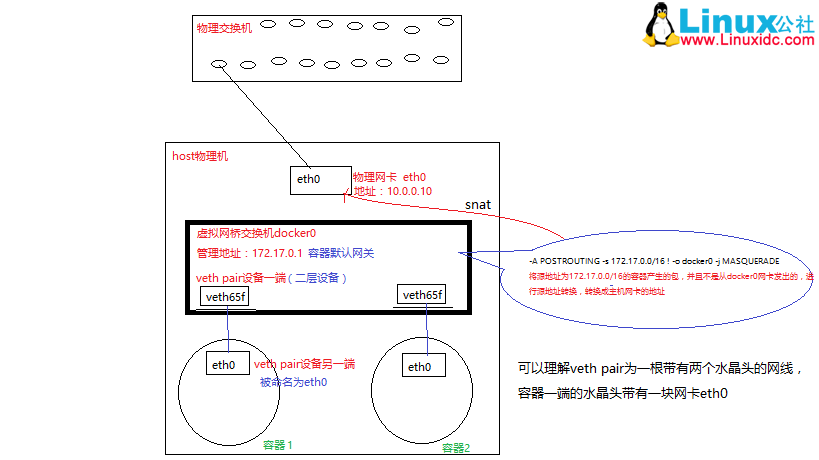 Docker 桥接网络原理图分享和 pipework 简单配置