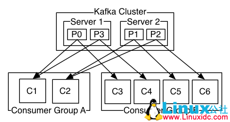 Linux 下安装并(单节点)配置启动 Kafka Linux 下安装并(单节点)配置启动 Kafka