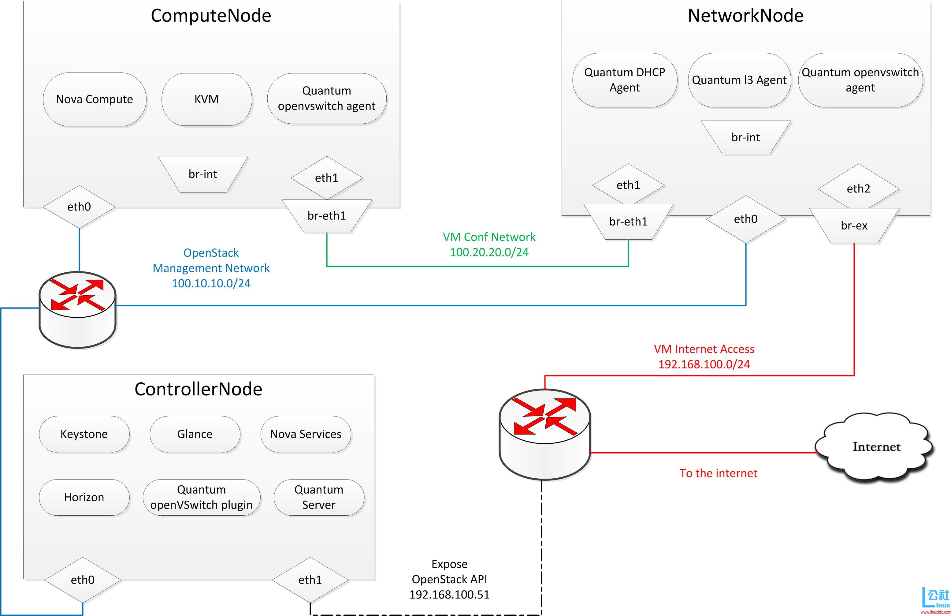 OpenStack Mitaka for Ubuntu 16.04 LTS 部署指南 OpenStack Mitaka for Ubuntu 16.04 LTS 部署指南